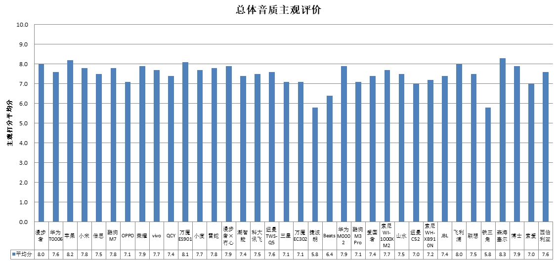 智能、科大讯飞、酷狗、山水4款样品声压级超标AG真人游戏平台中消协测评36款无线耳机 潮(图4)